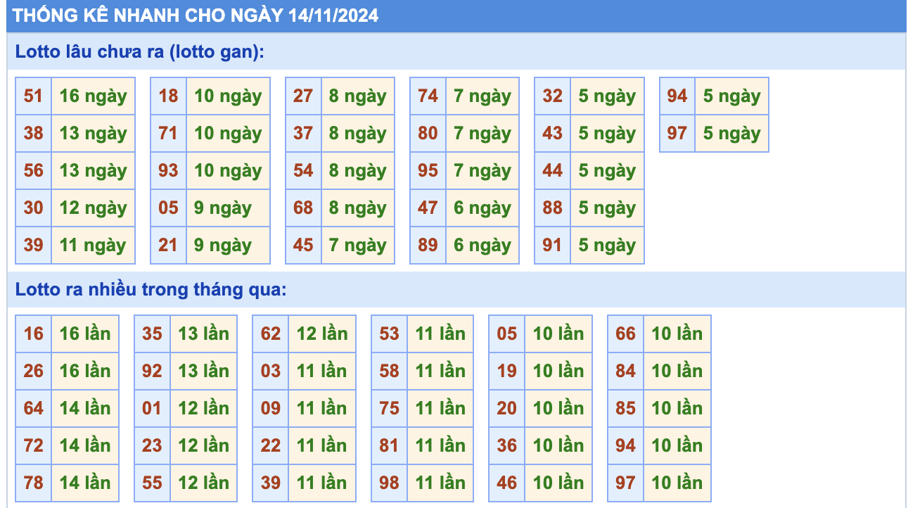 Thống Kê Soi Cầu Rồng Bạch Kim Hôm Nay 14/11