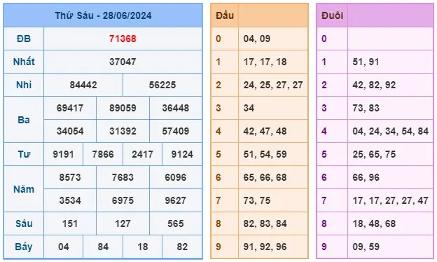 KQ XSMB 28-6-2024 Thứ 6