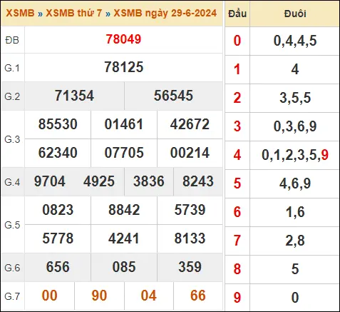 KQ XSMB 29-6-2024 Thứ 7