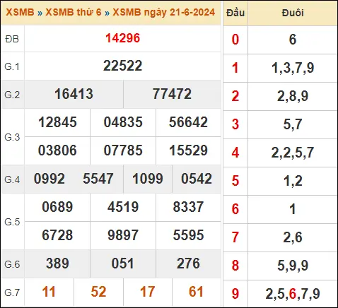 KQXS MB Ngày 21-6-2024