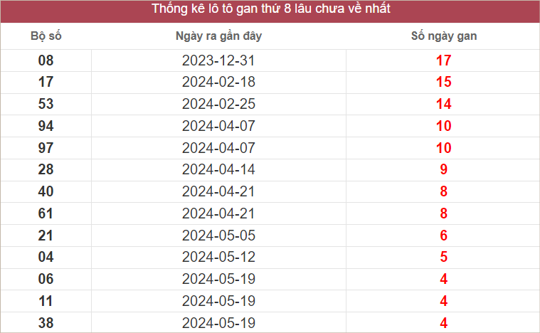 Lô Tô Gan SXMT CN lâu chưa về nhất tính đến ngày 23-6-2024