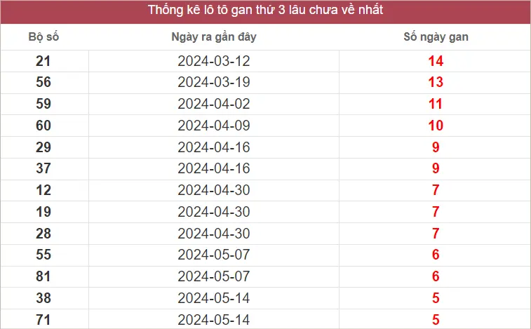 Lô Tô Gan SXMT Thứ 3 lâu chưa về nhất tính đến ngày 25-6-2024