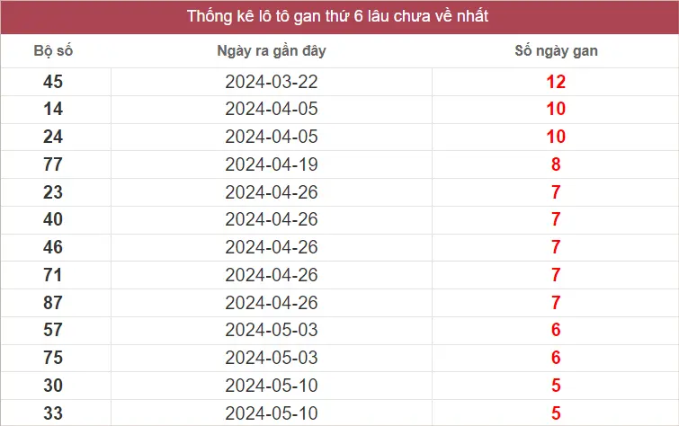 Lô Tô Gan SXMT Thứ 6 lâu chưa về nhất tính đến ngày 21-6-2024