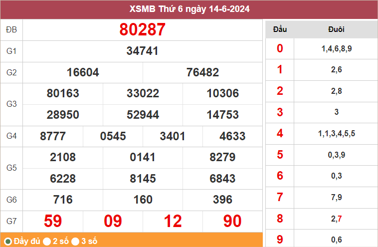 Soi cầu XSMB 15/6/2024