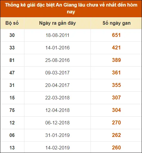 Thống Kê GĐB XS An Giang đến ngày 27-6-2024