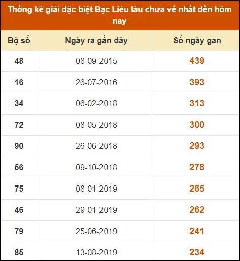 Thống Kê GĐB XS Bạc Liêu đến ngày 25-6-2024