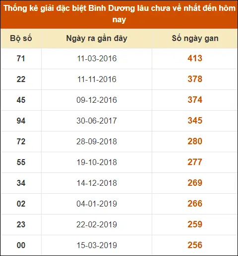 Thống Kê GĐB XS Bình Dương đến ngày 28-6-2024