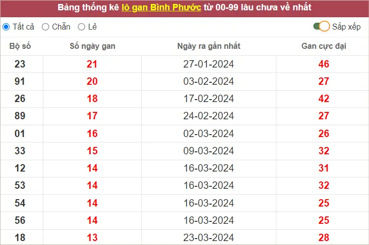 Thống Kê GĐB XS Bình Phước đến ngày 29-6-2024