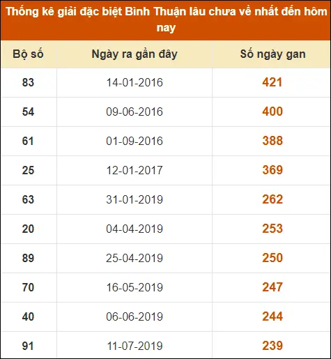 Thống Kê GĐB XS Bình Thuận đến ngày 27-6-2024