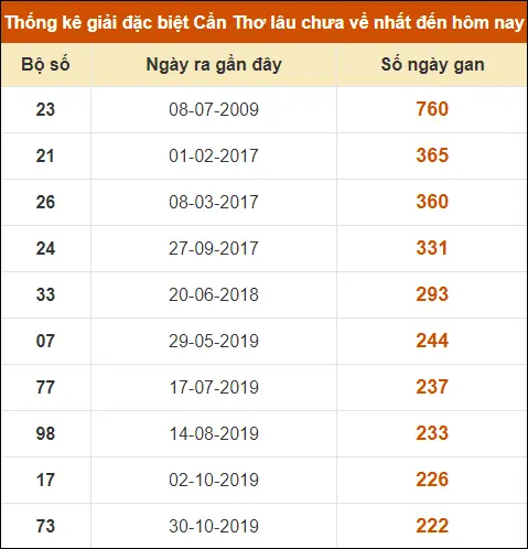 Thống Kê GĐB XS Cần Thơ đến ngày 26-6-2024