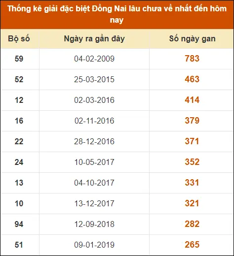 Thống Kê GĐB XS Đồng Nai đến ngày 26-6-2024