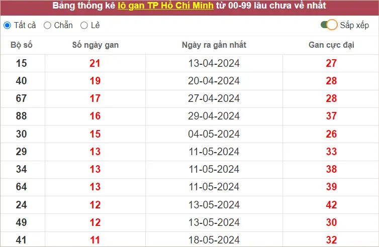 Thống Kê GĐB XS Vĩnh Long đến ngày 29-6-2024