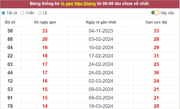 Thống Kê GĐB XS Hậu Giang đến ngày 29-6-2024