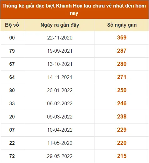 Thống Kê GĐB XS Khánh Hoà lâu ra nhất đến ngày 23-6-2024