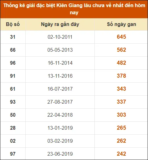 Thống Kê GĐB XS Kiên Giang đến ngày 30-6-2024