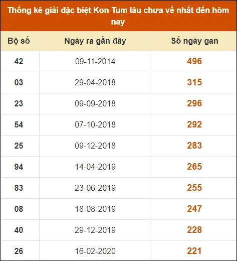 Thống Kê GĐB XS KonTum lâu ra nhất đến ngày 23-6-2024