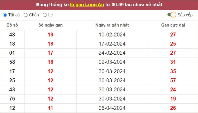 Thống Kê GĐB XS Long An đến ngày 29-6-2024