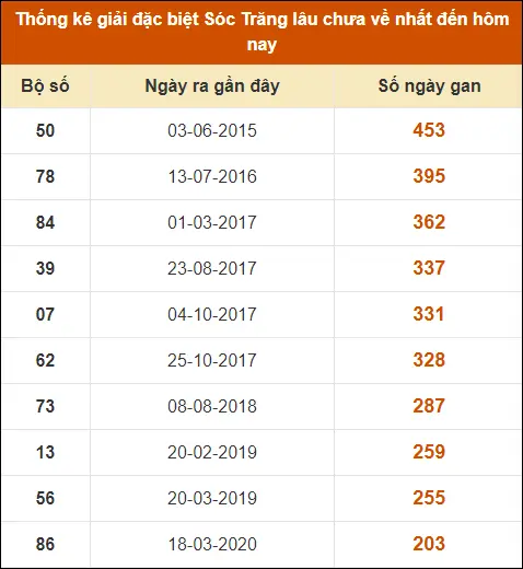 Thống Kê GĐB XS Sóc Trăng đến ngày 26-6-2024