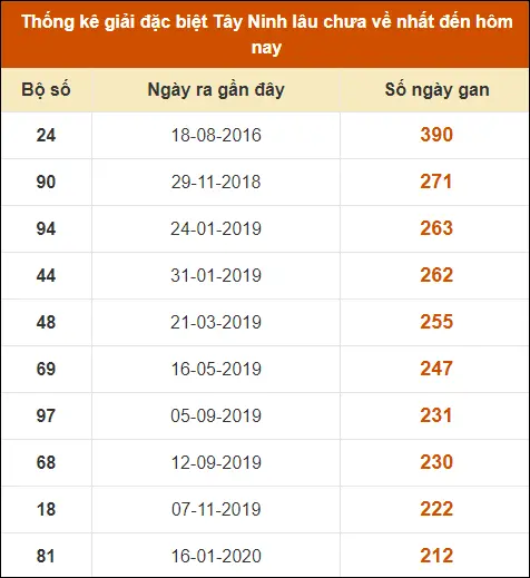 Thống Kê GĐB XS Tây Ninh đến ngày 27-6-2024