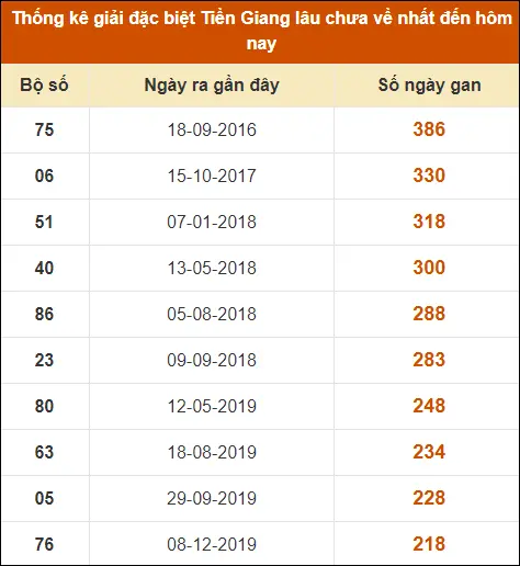 Thống Kê GĐB XS Tiền Giang đến ngày 30-6-2024