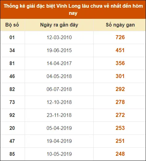 Thống Kê GĐB XS Vĩnh Long đến ngày 28-6-2024