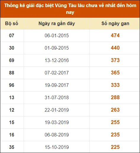 Thống Kê GĐB XS Vũng Tàu đến ngày 25-6-2024