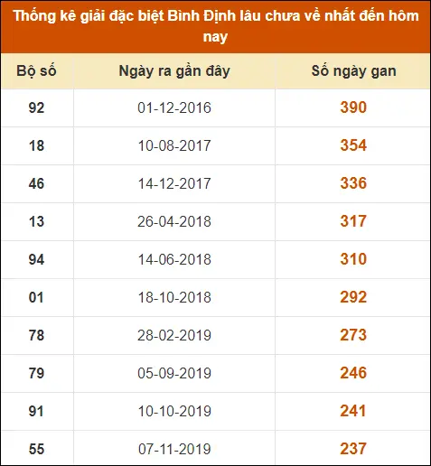 Thống Kê Giải Đặc Biệt Bình Định đến ngày 27-6-2024