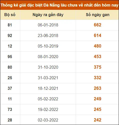 Thống Kê Giải Đặc Biệt Đà Nẵng đến ngày 29-6-2024