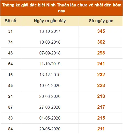 Thống Kê Giải Đặc Biệt Ninh Thuận đến ngày 28-6-2024