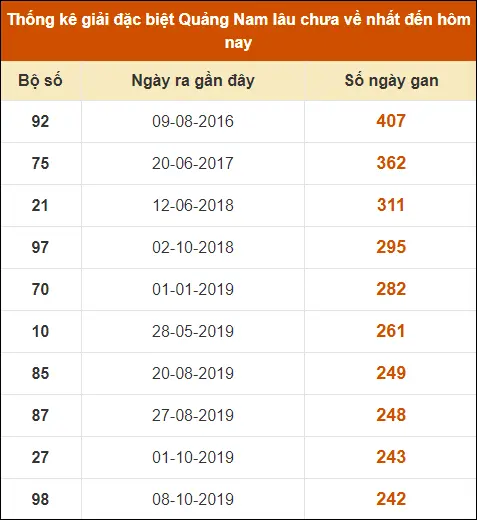 Thống Kê Giải Đặc Biệt Quảng Nam đến ngày 25-6-2024