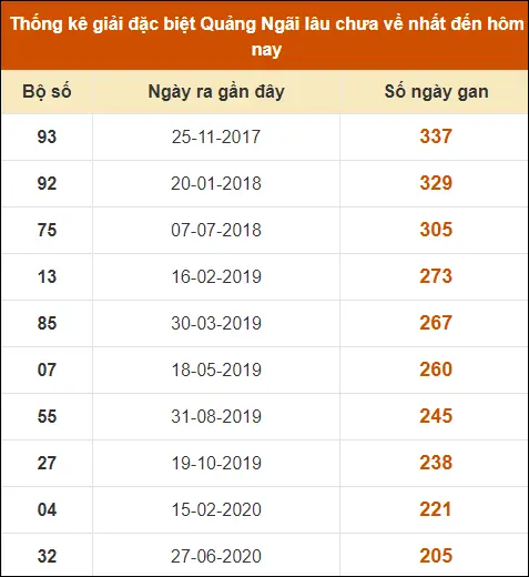 Thống Kê Giải Đặc Biệt Quảng Ngãi đến ngày 29-6-2024