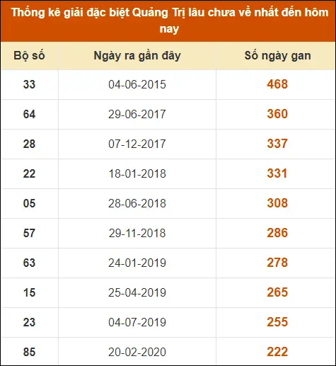 Thống Kê Giải Đặc Biệt Quảng Trị đến ngày 27-6-2024