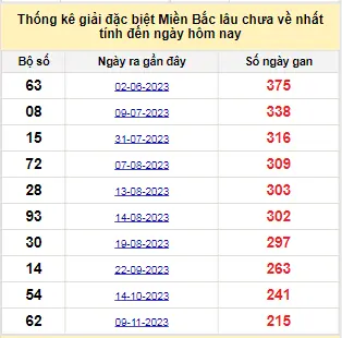 Thống Kê Giải Đặc Biệt Soi Cầu XSMB 16-6-2024