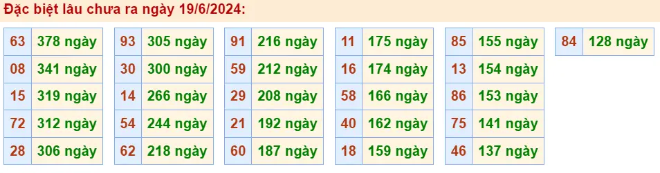 Thống Kê Giải Đặc Biệt Soi Cầu XSMB 19-6-2024