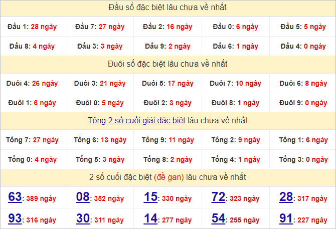 Thống Kê Giải Đặc Biệt Soi Cầu XSMB 30-6-2024