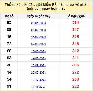 Thống Kê Giải Đặc Biệt XSMB lâu chưa về nhất tính đến ngày 25-6-2024