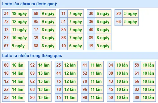 Thống Kê Lô Gan Soi Cầu XSMB 15/6/2024