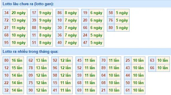 Thống Kê Lô Gan Soi Cầu XSMB 16-6-2024