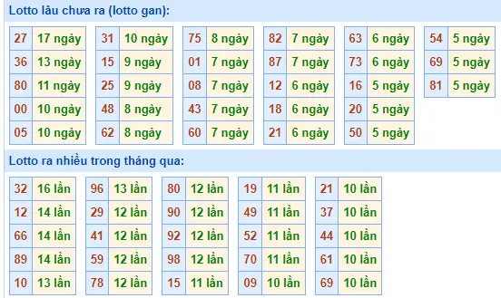 Thống Kê Lô Gan Soi Cầu XSMB Đến Ngày 22-6-2024