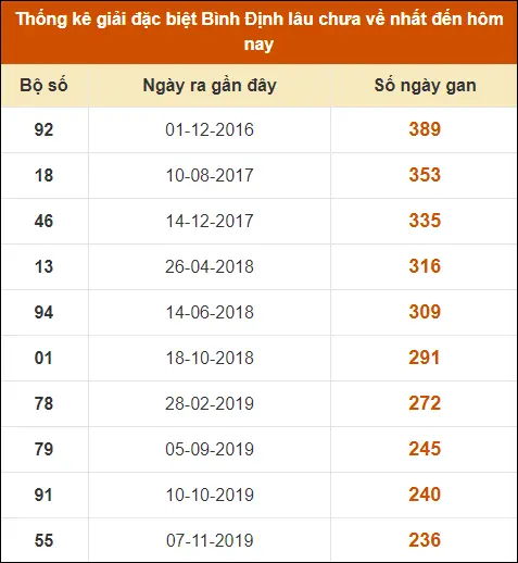 Thống Kê Soi Cầu XS Bình Định 20-6-2024