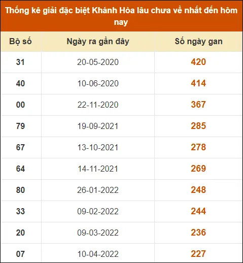 Thống Kê Soi Cầu XS Khánh Hoà 16-6-2024