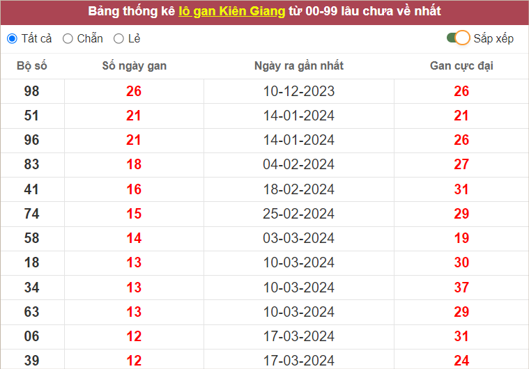 Thống Kê Soi Cầu XS Kiên Giang 16-6-2024