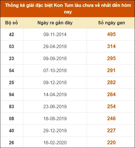 Thống Kê Soi Cầu XS Kon Tum 16-6-2024