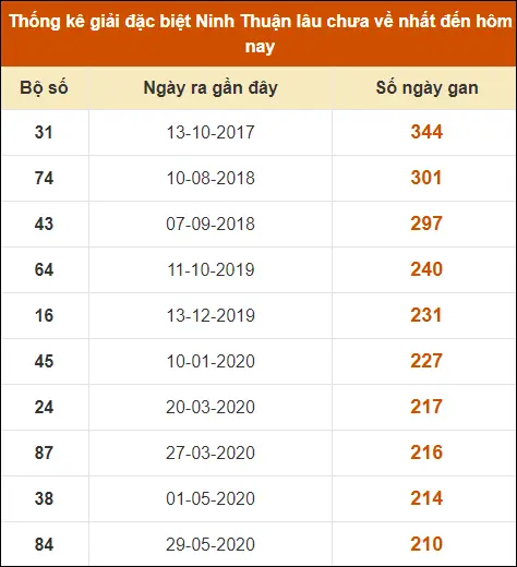 Thống Kê Soi Cầu XS Ninh Thuận 21-6-2024