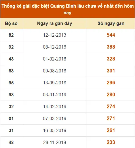 Thống Kê Soi Cầu XS Quảng Bình 20-6-2024