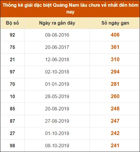 Thống Kê Soi Cầu XS Quảng Nam 18-6-2024