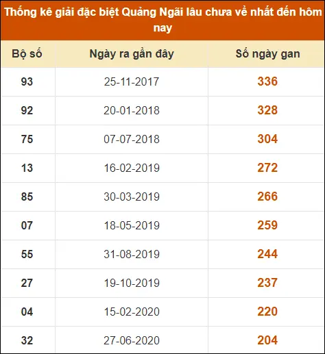 Thống Kê Soi Cầu XS Quảng Ngãi 22-6-2024