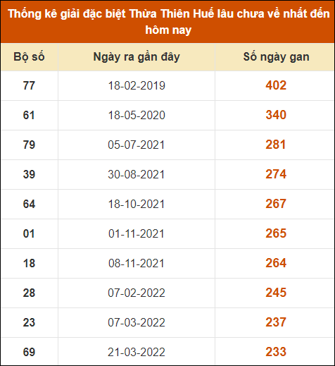 Thống Kê Soi Cầu XS Thừa Thiên Huế 17-6-2024