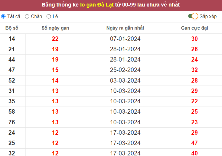 Thống Kê Soi Cầu XS Tiền Giang 16-6-2024