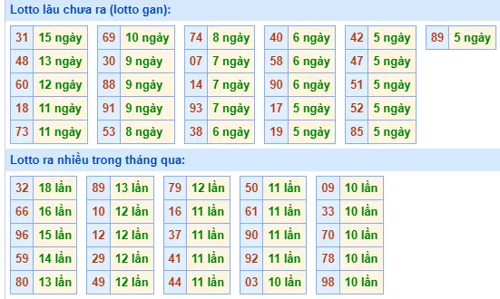 Thống Kê Tần Suất LOTO MB 27-6-2024